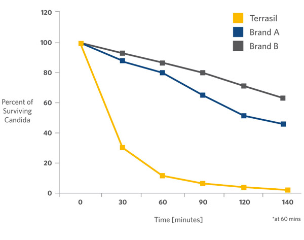 Terrasil Jock Itch Cream Chart